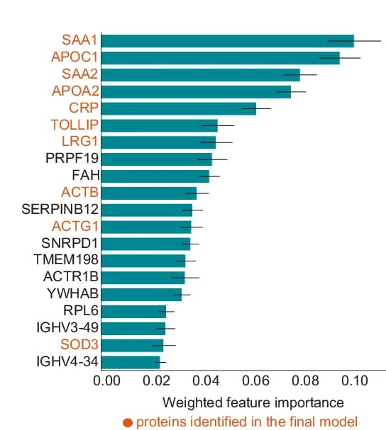 Open access visualization of Bar Plot, Error Bars, Weighted Feature Importance, Plasma Proteins, Ensemble Model