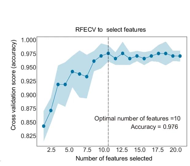 Open access visualization of Line Plot, Error Bars, Scatter Line Plot, Optimal Feature Combinations, Accuracy