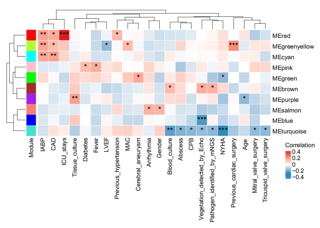Open access visualization of Heatmap, Clustered, Correlation, Modules, Clinical Traits