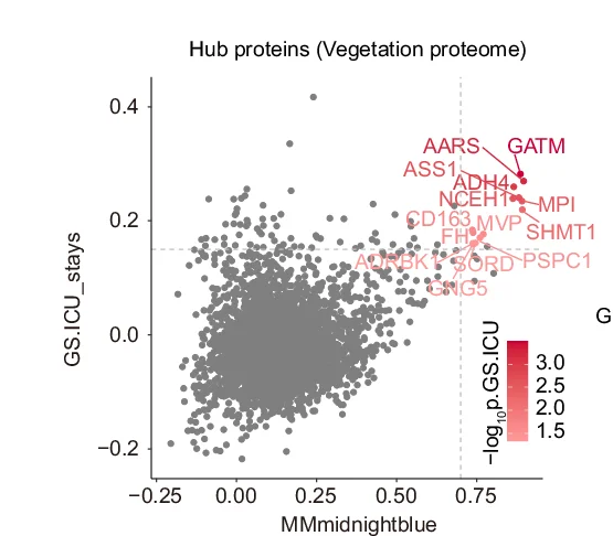 Open access visualization of Scatter Plot, Volcano Plot, Scatter Plots, Hub Proteins, ICU Stays