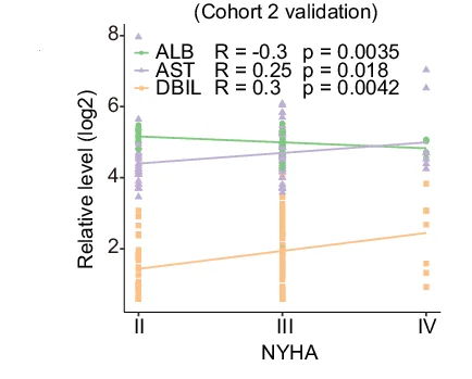 Open access visualization of Scatter Plot, Line Plot, Regression Plot, NYHA Class, ALB