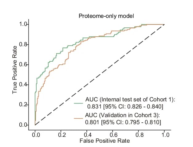 Open access visualization of Line Plot, Survival Curve, ML Model, Plasma Proteome, ROC Curves