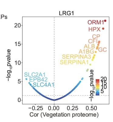 Open access visualization of Scatter Plot, Volcano Plot, LRG1, Vegetation Proteome, Correlation