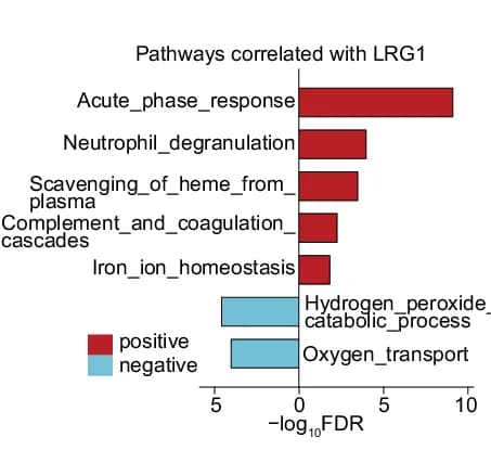 Open access visualization of Bar Plot, Bar Chart, Pathways, Vegetation Proteins, LRG1