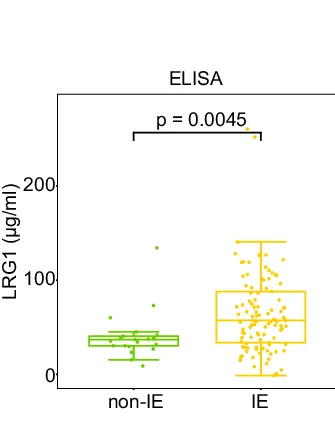 Open access visualization of Box Plot, Scatter Plot, LRG1, Concentrations, IE Samples