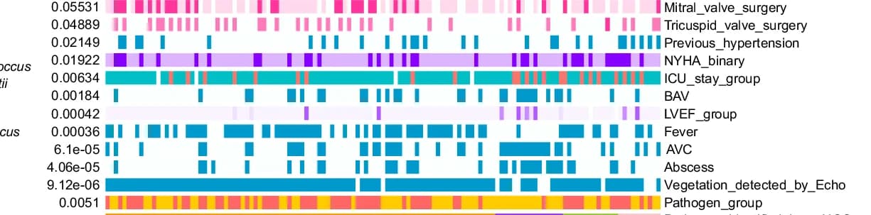 Open access visualization of Heatmap, Differential Plasma Profiling, Pathogen Infections, Pearson’s Chi-squared Test