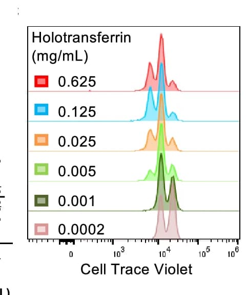 Open access visualization of Density Plot, Cell Division, Cell Trace Violet