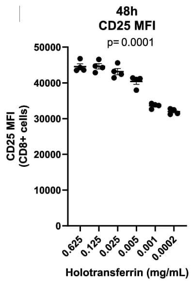 Open access visualization of Scatter Plot, Error Bars, CD25, Mean Fluorescence Intensity