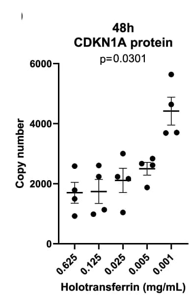 Open access visualization of Scatter Plot, Error Bars, Cdkn1a, Protein Expression