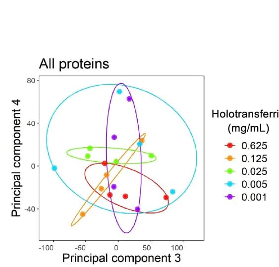Open access visualization of Scatter Plot, PCA, Protein-MS, Proteins, MitoCarta3.0