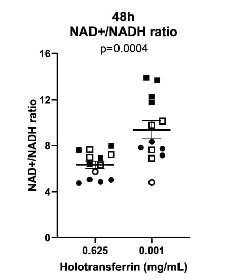 Open access visualization of Scatter Plot, Error Bars, NAD+/NADH Ratio, Donor Mice