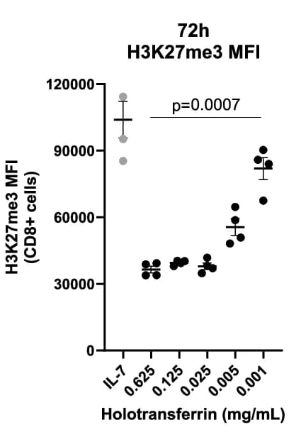 Open access visualization of Scatter Plot, Error Bars, H3K27me3, MFI, Naive-like Control Cells