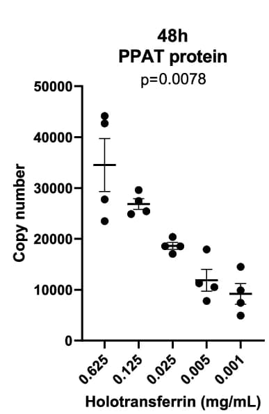 Open access visualization of Scatter Plot, Error Bars, PPAT Protein, Protein-MS