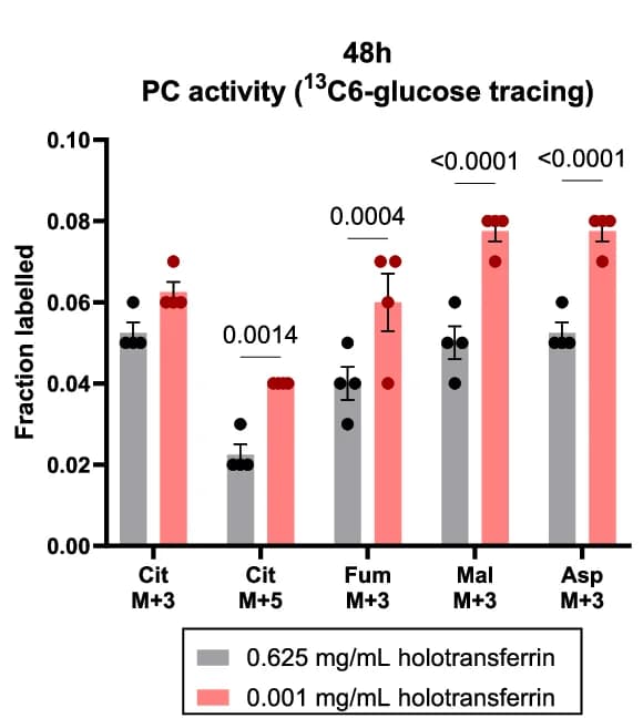 Open access visualization of Bar Plot, Error Bars, Clustered, PC Activity, Reductive TCA Cycling