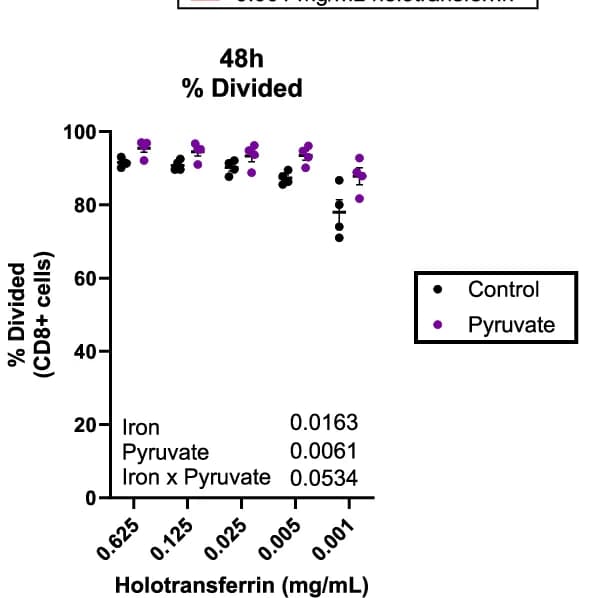 Open access visualization of Scatter Plot, Error Bars, Cell Trace Violet, Pyruvate, Cell Division