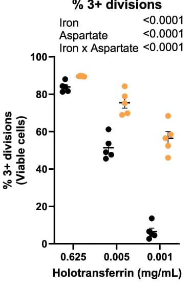 Open access visualization of Scatter Plot, Error Bars, Cell Division, Cell Trace Violet