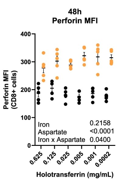 Open access visualization of Scatter Plot, Error Bars, Perforin, Mean Fluorescence Intensity