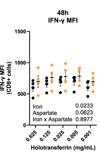Open access visualization of Scatter Plot, Error Bars, IFN-gamma, Mean Fluorescence Intensity