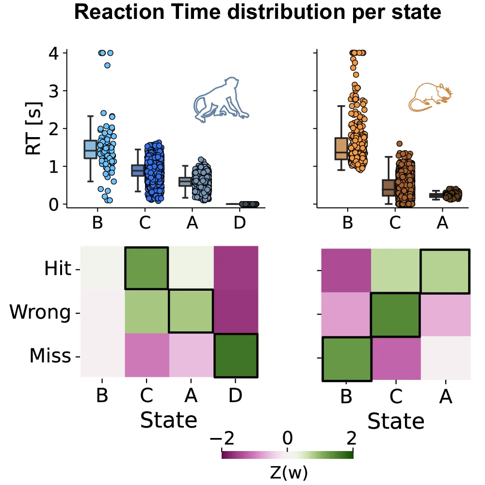 Open access visualization of Box Plot, Scatter Plot, Heatmap, Reaction time, Internal States