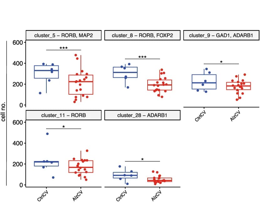 Open access visualization of Box Plot, Scatter Plot, Cell Numbers, Alzheimer's Disease, TREM2 Allele