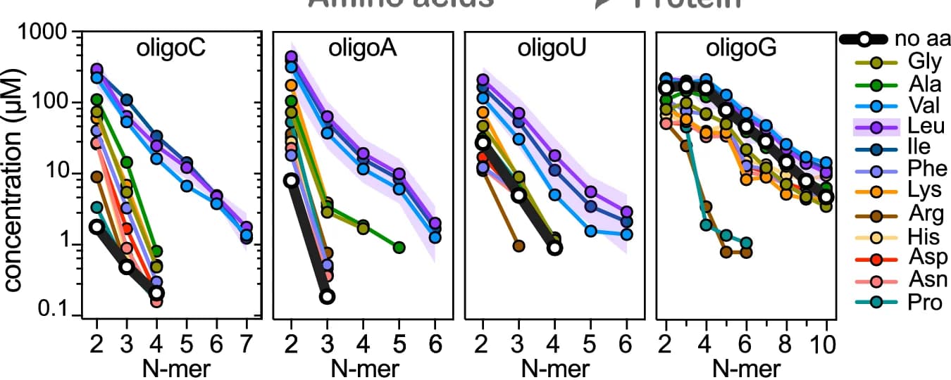 Open access visualization of Line Plot, Error Bars, Oligomers, Concentration, cCMP