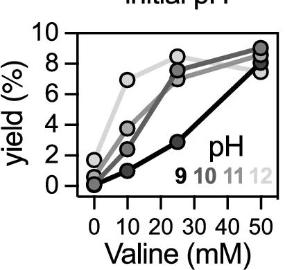 Open access visualization of Line Plot, Scatter Plot, Valine, Concentration Dependence, cCMP Oligomerisation