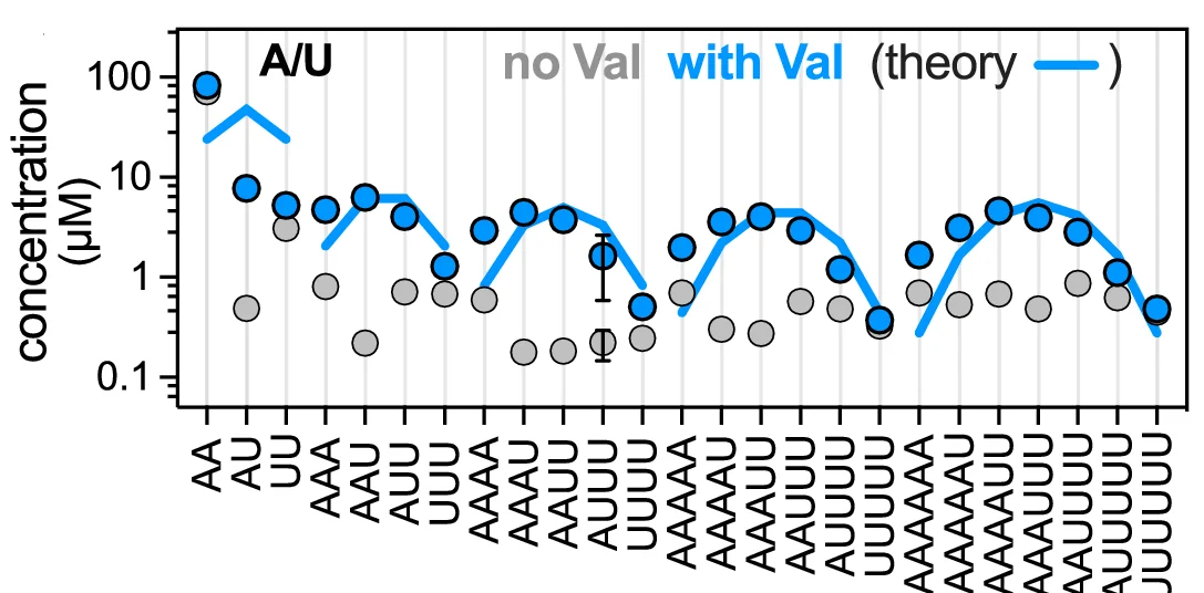 Open access visualization of Line Plot, Scatter Plot, Error Bars, A/U-Oligomers, Concentrations