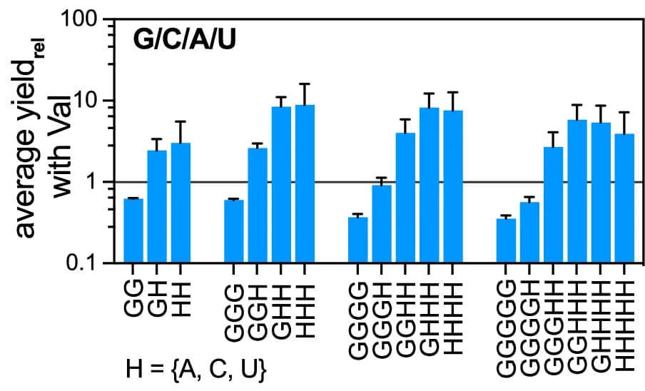 Open access visualization of Bar Plot, Error Bars, Average Relative Yield, RNA Yield, Valine