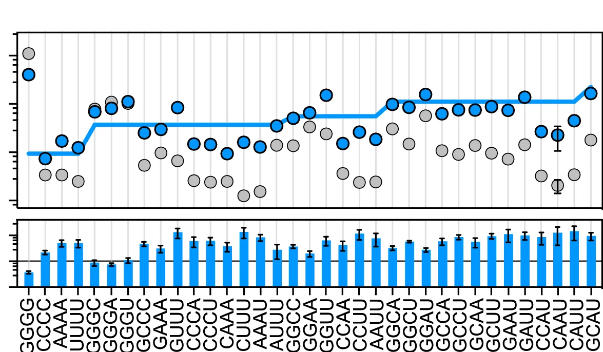 Open access visualization of Bar Plot, Error Bars, Scatter Plot, Line Plot, RNA Oligomers
