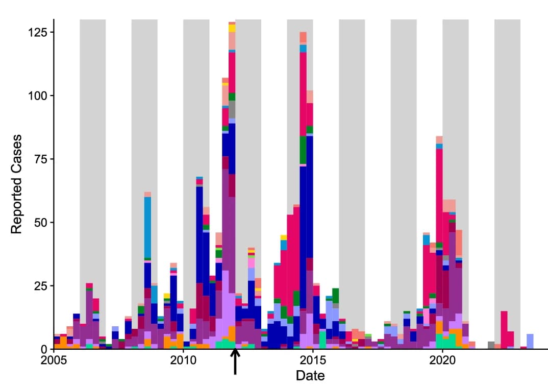 Open access visualization of Stacked Bar Plot, AFP Cases, Afghanistan, Pakistan, Time Series