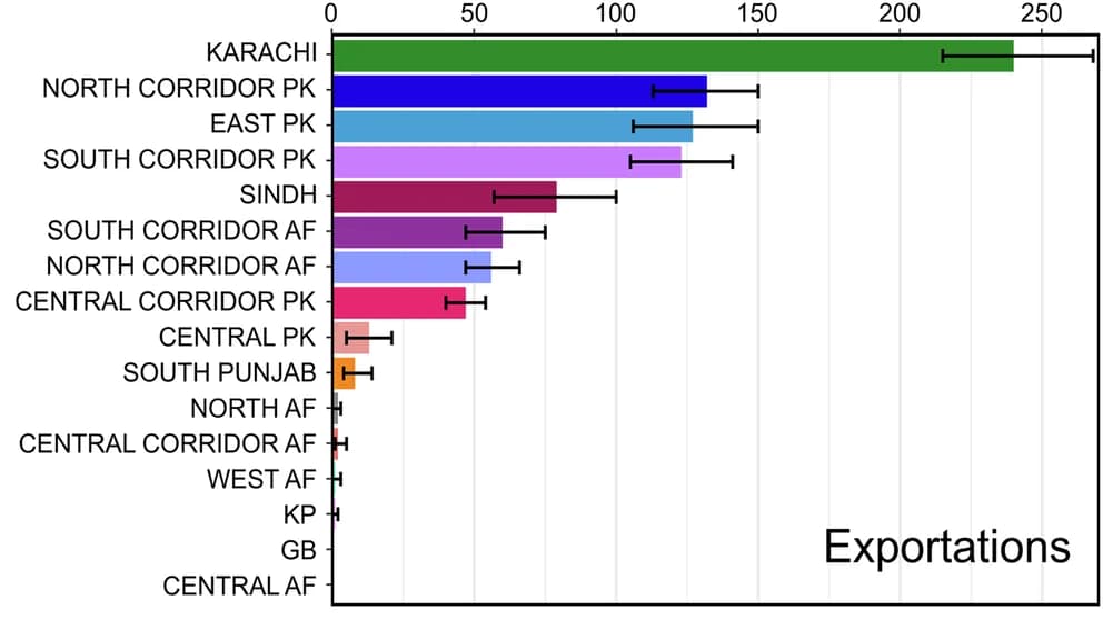 Open access visualization of Bar Plot, Error Bars, Bayes Factor, Movement Estimates, Exportations