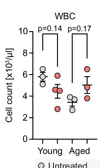 Open access visualization of Scatter Plot, Error Bars, Experimental Design, Mice, CD45-SAP