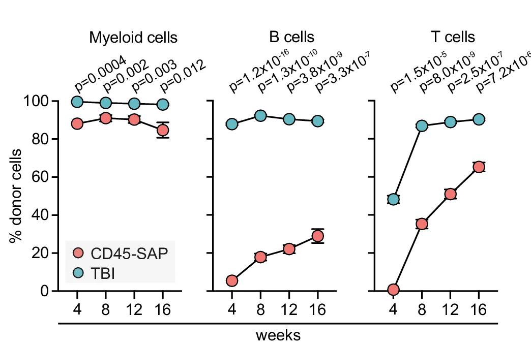 Open access visualization of Line Plot, Error Bars, Reconstitution Kinetics, Peripheral Blood, PB Lineages