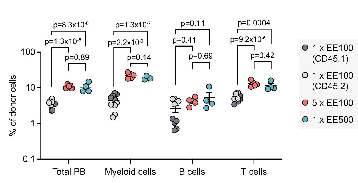 Open access visualization of Scatter Plot, Error Bars, Donor Cells, Hematopoietic Stem Cells, HSCs