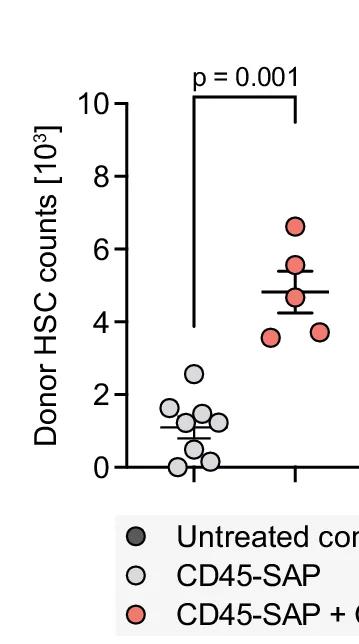 Open access visualization of Scatter Plot, Error Bars, Donor HSCs, Host HSCs, Aged Recipients
