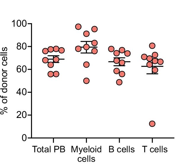 Open access visualization of Scatter Plot, Error Bars, Donor-Derived Reconstitution, Peripheral Blood Lineages, Transplantation