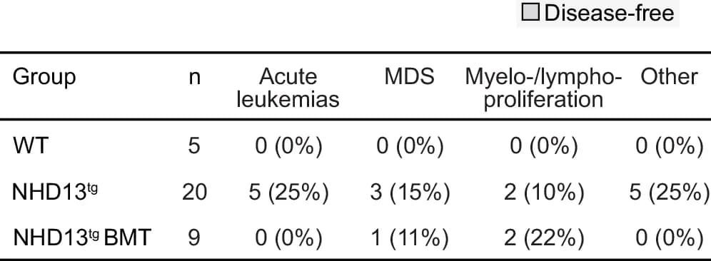 Open access visualization of Table Image, Disease Type, Individual Mice, Frequencies, Source Data