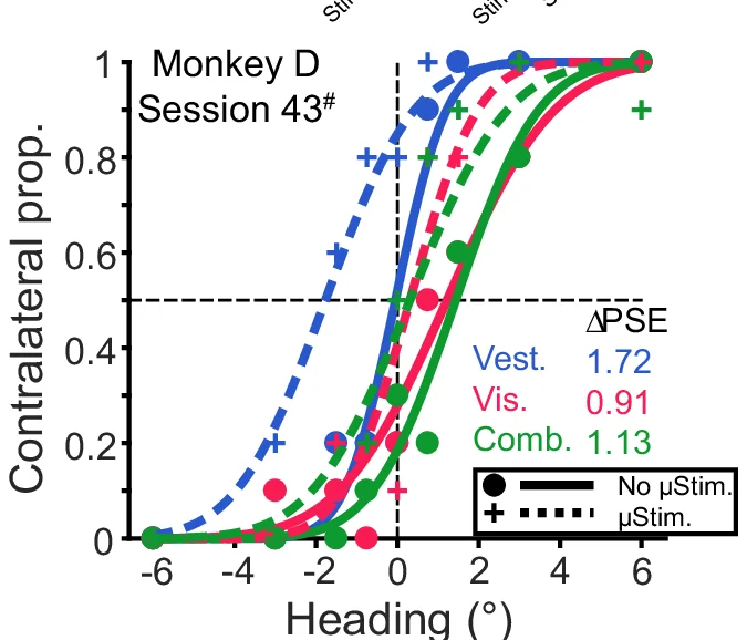 Open access visualization of Line Plot, Scatter Plot, Microstimulation, Experiment, Sensory Modality