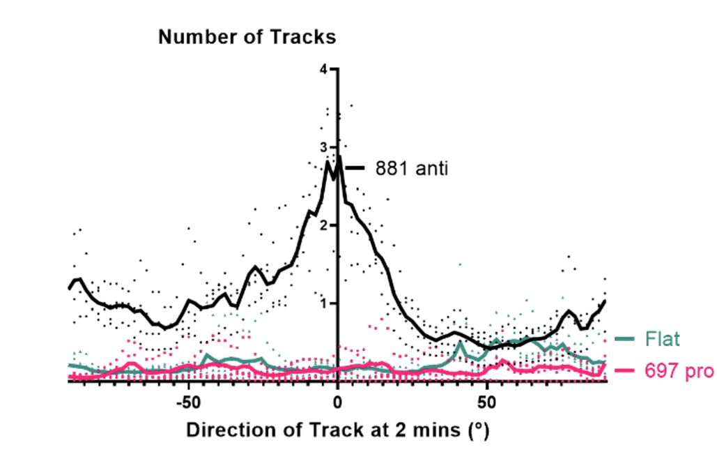 Open access visualization of Line Plot, Scatter Plot, Cell Directionality, TopoUnit 881, Cell Tracks