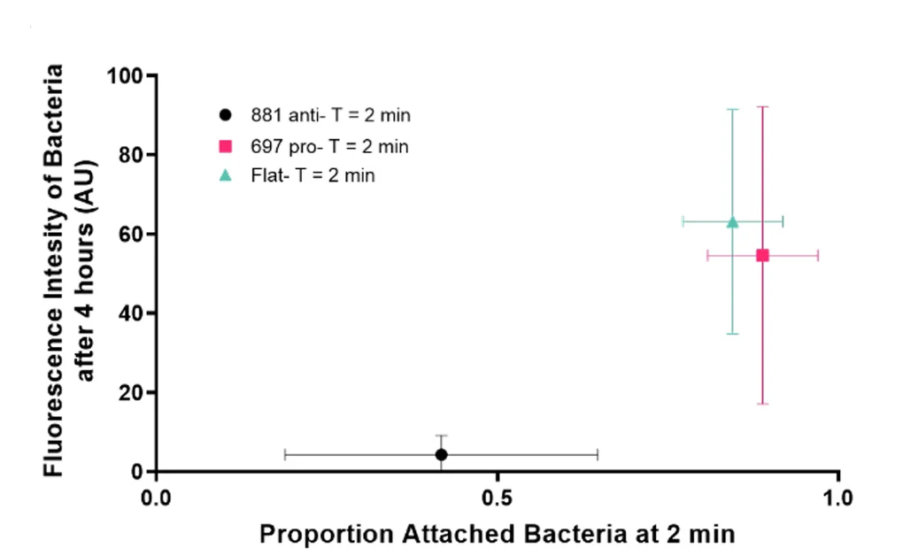 Open access visualization of Scatter Plot, Error Bars, Bacterial Attachment, Fluorescence Intensity, Stationary Cells