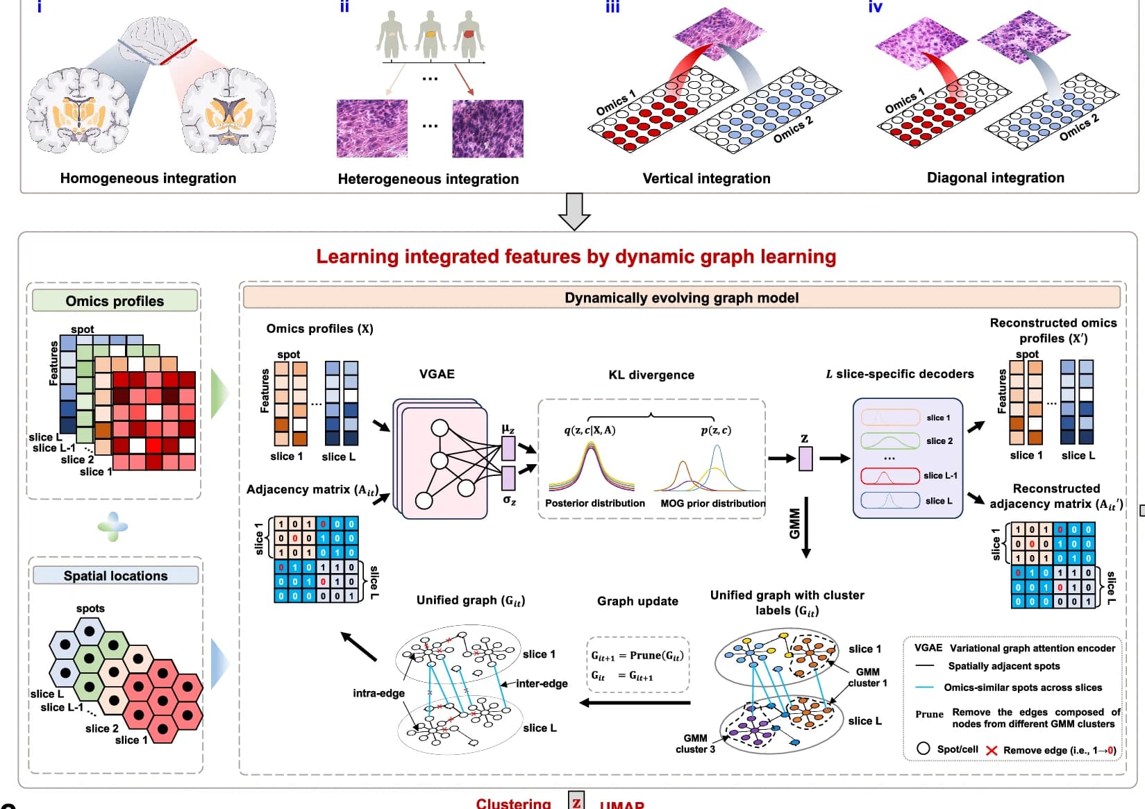 Open access visualization of Workflow, Illustration, Heatmap, Network, Pathway