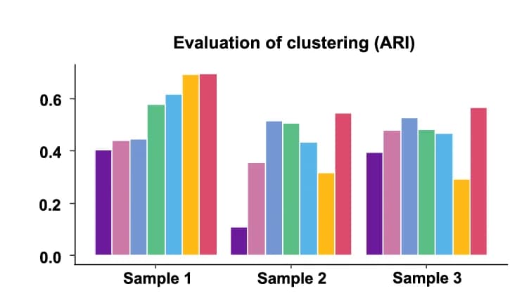 Open access visualization of Bar Plot, Clustered, Clustering Accuracy, ARI, SEDR