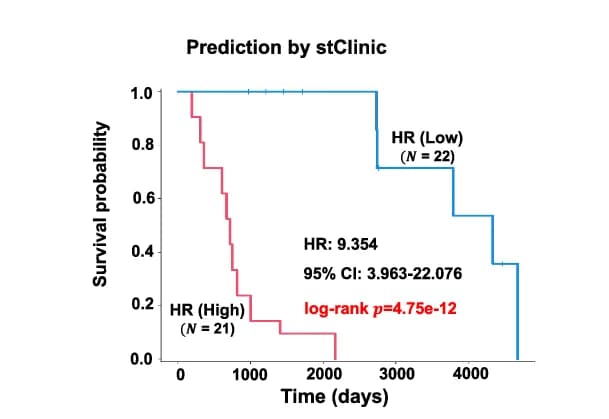 Open access visualization of Survival Curve, Line Step, Kaplan-Meier Survival Curve, Breast Cancer, Hazard Ratio