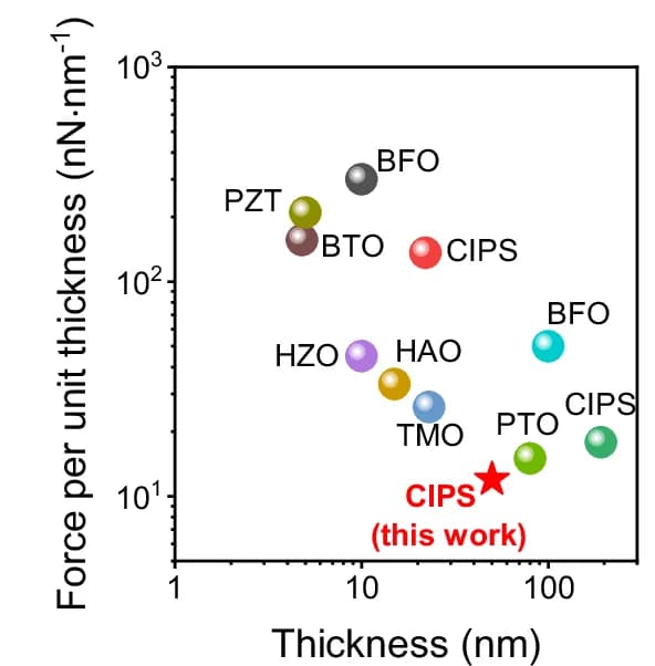 Open access visualization of Scatter Plot, Force, Thickness, Mechanical Polarization Switching, Thin Ferroelectrics