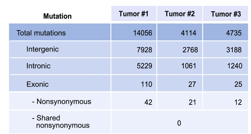 Open access visualization of Table Image, Whole-Genome Sequencing, Tumors, Mutations, Single Nucleotide Variant