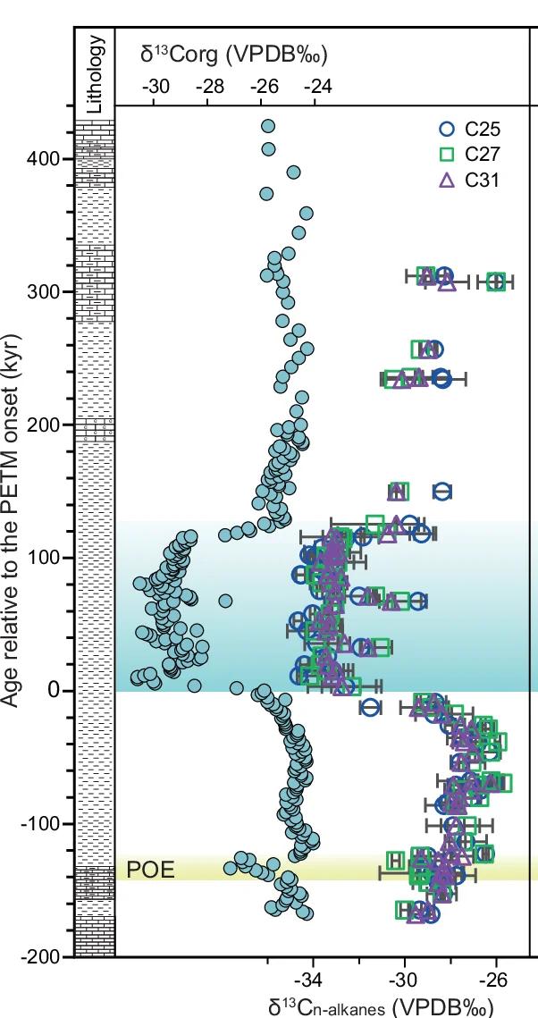 Open access visualization of Scatter Plot, Error Bars, Organic Matter, n-Alkanes