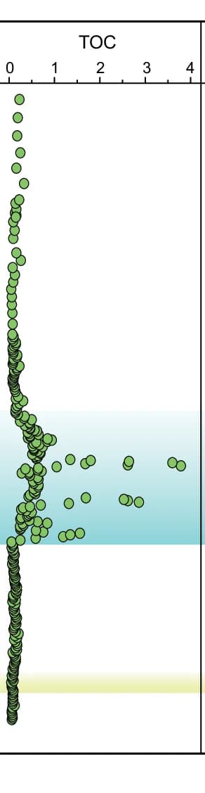 Open access visualization of Scatter Plot, Total Organic Carbon, TOC