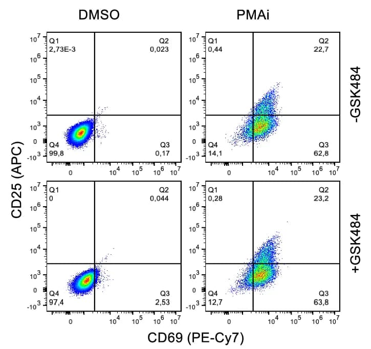Open access visualization of Scatter Plot, T Cell Activation, 5A8 Cells, Flow Cytometry, CD69