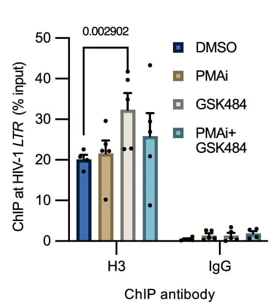 Open access visualization of Bar Plot, Error Bars, H3cit Quantification, HIV-1 LTR, 1C10 Cells