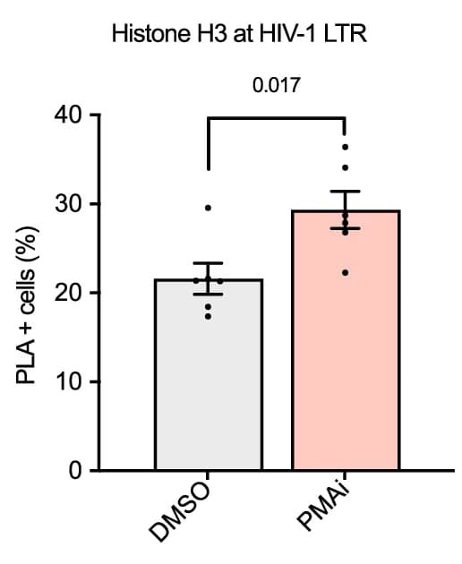 Open access visualization of Bar Plot, Error Bars, Histone H3 Quantification, HIV-1 LTR, 1C10 Cells